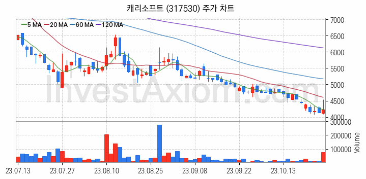 온라인 교육 관련주 캐리소프트 주식 종목의 분석 시점 기준 최근 일봉 차트