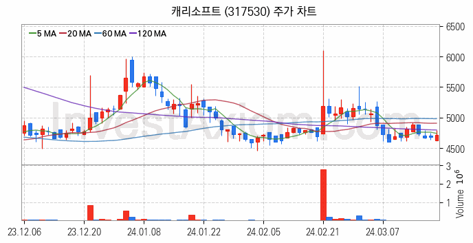 온라인 교육 관련주 캐리소프트 주식 종목의 분석 시점 기준 최근 일봉 차트