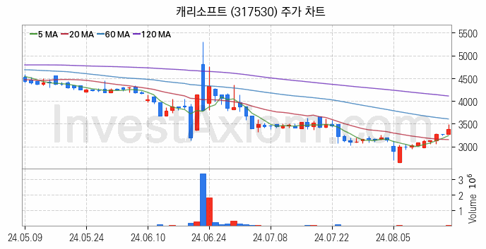 온라인 교육 관련주 캐리소프트 주식 종목의 분석 시점 기준 최근 일봉 차트