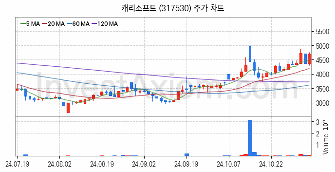 온라인 교육 관련주 캐리소프트 주식 종목의 분석 시점 기준 최근 일봉 차트