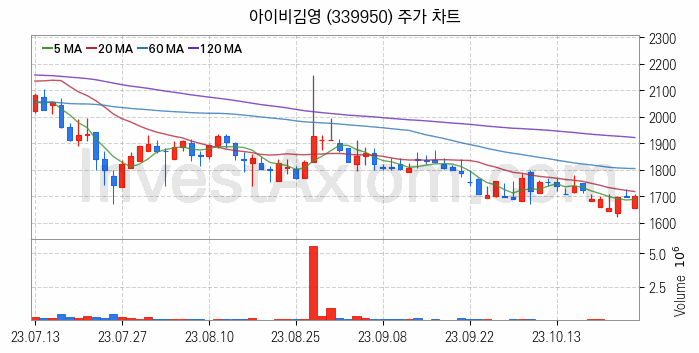 온라인 교육 관련주 아이비김영 주식 종목의 분석 시점 기준 최근 일봉 차트