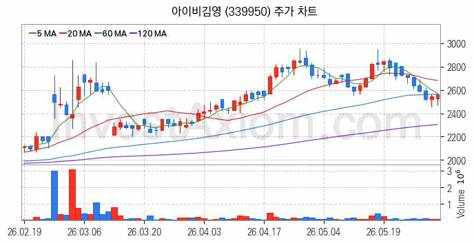 온라인 교육 관련주 아이비김영 주식 종목의 분석 시점 기준 최근 일봉 차트