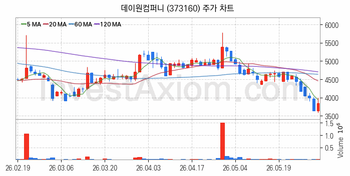 온라인 교육 관련주 데이원컴퍼니 주식 종목의 분석 시점 기준 최근 일봉 차트