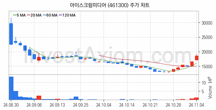 온라인 교육 관련주 아이스크림미디어 주식 종목의 분석 시점 기준 최근 일봉 차트