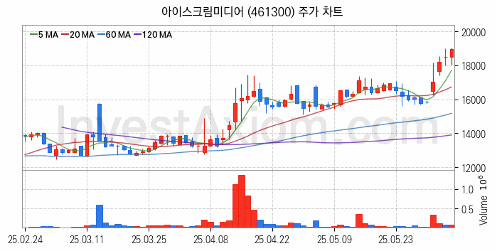 온라인 교육 관련주 아이스크림미디어 주식 종목의 분석 시점 기준 최근 일봉 차트