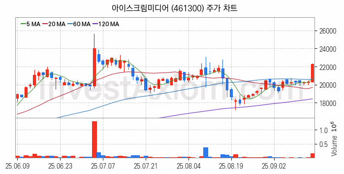 온라인 교육 관련주 아이스크림미디어 주식 종목의 분석 시점 기준 최근 일봉 차트