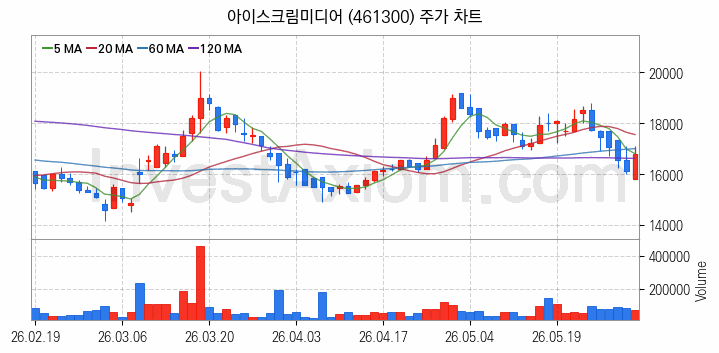 온라인 교육 관련주 아이스크림미디어 주식 종목의 분석 시점 기준 최근 일봉 차트