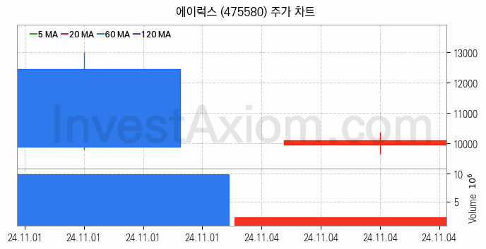 온라인 교육 관련주 에이럭스 주식 종목의 분석 시점 기준 최근 일봉 차트