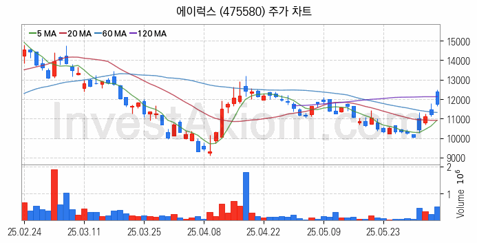 온라인 교육 관련주 에이럭스 주식 종목의 분석 시점 기준 최근 일봉 차트