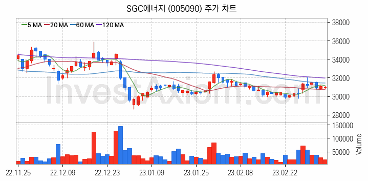 온실가스 탄소배출권 관련주 SGC에너지 주식 종목의 분석 시점 기준 최근 일봉 차트