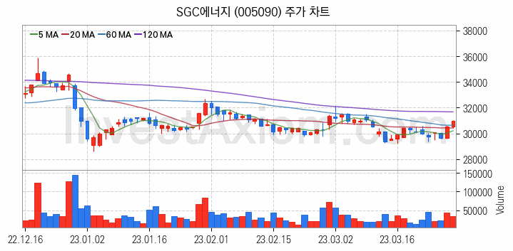 온실가스 탄소배출권 관련주 SGC에너지 주식 종목의 분석 시점 기준 최근 일봉 차트