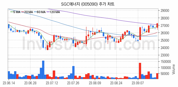 온실가스 탄소배출권 관련주 SGC에너지 주식 종목의 분석 시점 기준 최근 일봉 차트