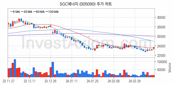 온실가스 탄소배출권 관련주 SGC에너지 주식 종목의 분석 시점 기준 최근 일봉 차트