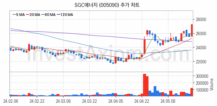 온실가스 탄소배출권 관련주 SGC에너지 주식 종목의 분석 시점 기준 최근 일봉 차트