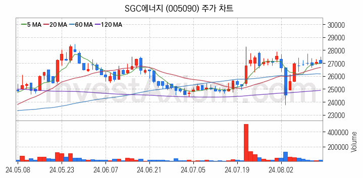 온실가스 탄소배출권 관련주 SGC에너지 주식 종목의 분석 시점 기준 최근 일봉 차트