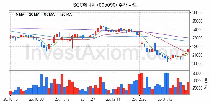 온실가스 탄소배출권 관련주 SGC에너지 주식 종목의 분석 시점 기준 최근 일봉 차트
