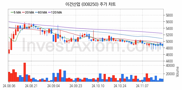 온실가스 탄소배출권 관련주 이건산업 주식 종목의 분석 시점 기준 최근 일봉 차트