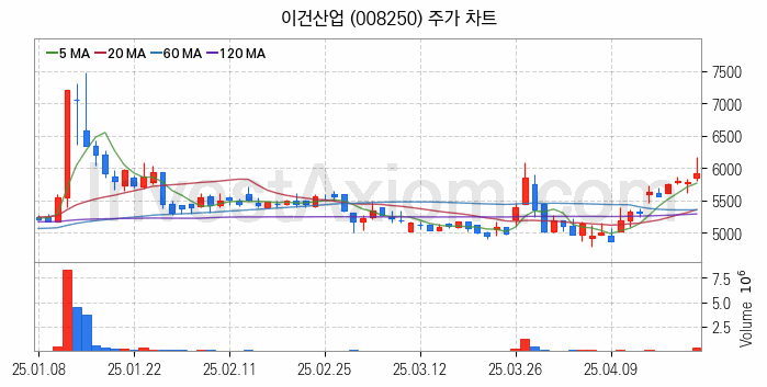 온실가스 탄소배출권 관련주 이건산업 주식 종목의 분석 시점 기준 최근 일봉 차트