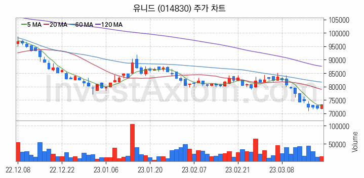 온실가스 탄소배출권 관련주 유니드 주식 종목의 분석 시점 기준 최근 일봉 차트