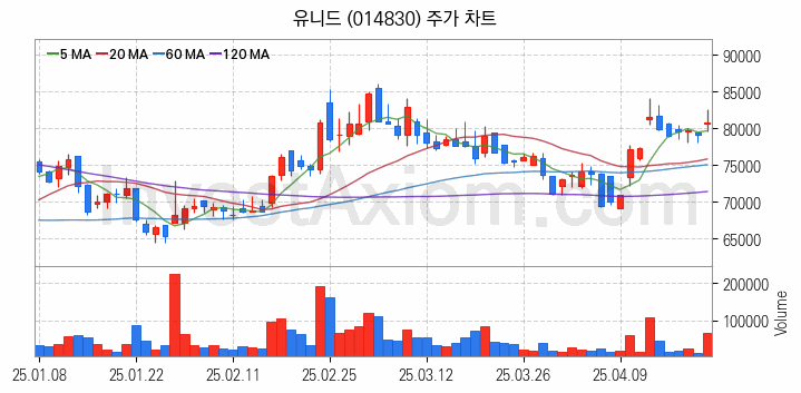 온실가스 탄소배출권 관련주 유니드 주식 종목의 분석 시점 기준 최근 일봉 차트