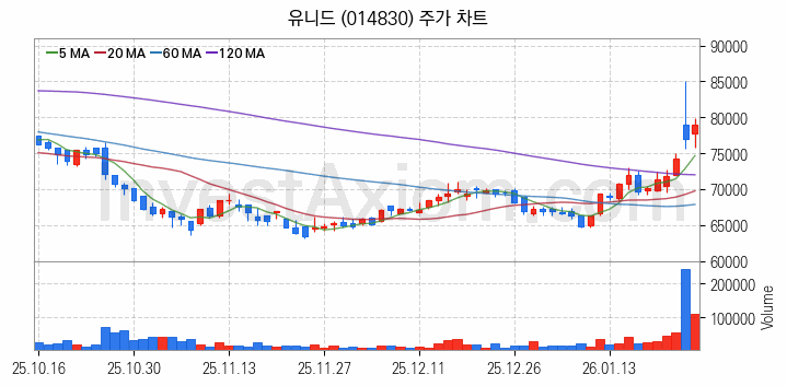 온실가스 탄소배출권 관련주 유니드 주식 종목의 분석 시점 기준 최근 일봉 차트