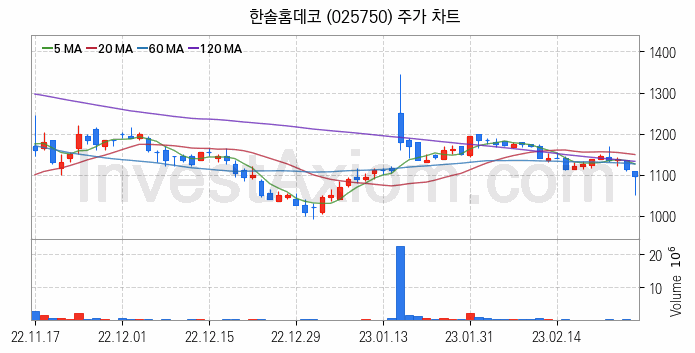 온실가스 탄소배출권 관련주 한솔홈데코 주식 종목의 분석 시점 기준 최근 일봉 차트