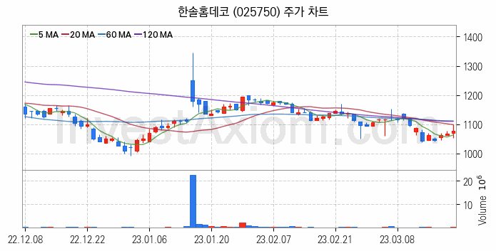 온실가스 탄소배출권 관련주 한솔홈데코 주식 종목의 분석 시점 기준 최근 일봉 차트