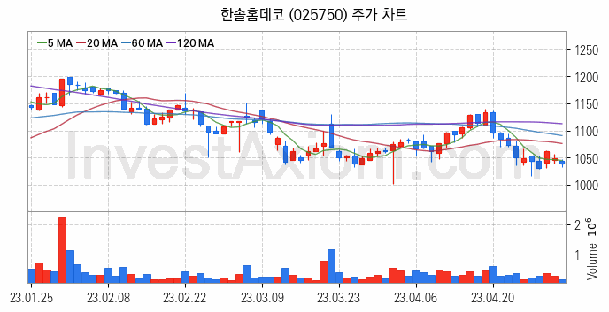 온실가스 탄소배출권 관련주 한솔홈데코 주식 종목의 분석 시점 기준 최근 일봉 차트