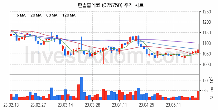 온실가스 탄소배출권 관련주 한솔홈데코 주식 종목의 분석 시점 기준 최근 일봉 차트