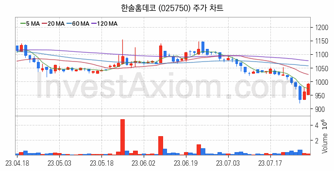 온실가스 탄소배출권 관련주 한솔홈데코 주식 종목의 분석 시점 기준 최근 일봉 차트