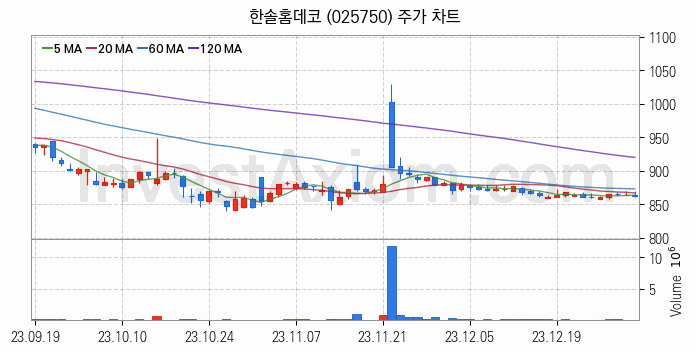 온실가스 탄소배출권 관련주 한솔홈데코 주식 종목의 분석 시점 기준 최근 일봉 차트