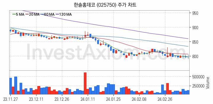 온실가스 탄소배출권 관련주 한솔홈데코 주식 종목의 분석 시점 기준 최근 일봉 차트