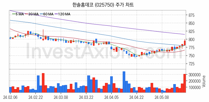 온실가스 탄소배출권 관련주 한솔홈데코 주식 종목의 분석 시점 기준 최근 일봉 차트