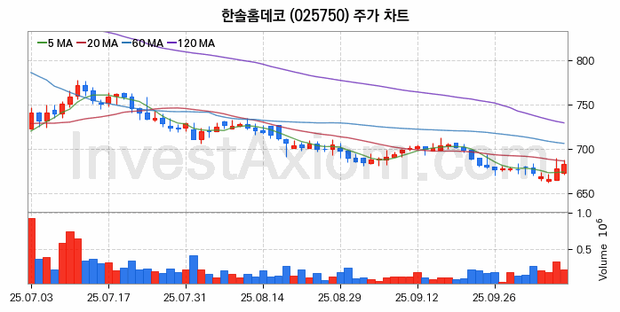 온실가스 탄소배출권 관련주 한솔홈데코 주식 종목의 분석 시점 기준 최근 일봉 차트