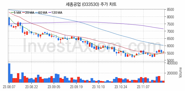 온실가스 탄소배출권 관련주 세종공업 주식 종목의 분석 시점 기준 최근 일봉 차트