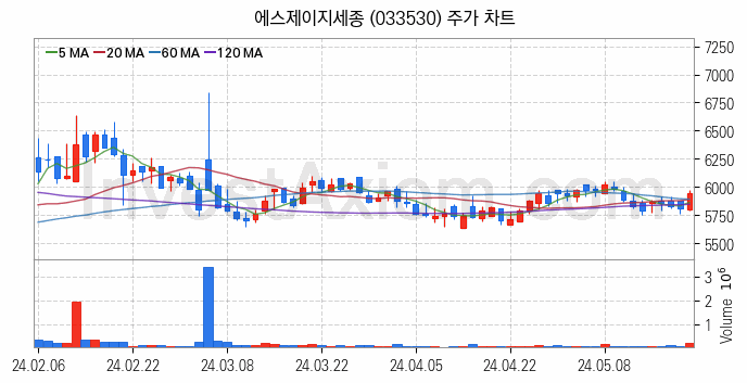 온실가스 탄소배출권 관련주 에스제이지세종 주식 종목의 분석 시점 기준 최근 일봉 차트