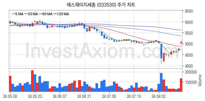 온실가스 탄소배출권 관련주 에스제이지세종 주식 종목의 분석 시점 기준 최근 일봉 차트