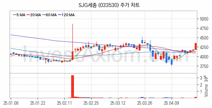온실가스 탄소배출권 관련주 SJG세종 주식 종목의 분석 시점 기준 최근 일봉 차트