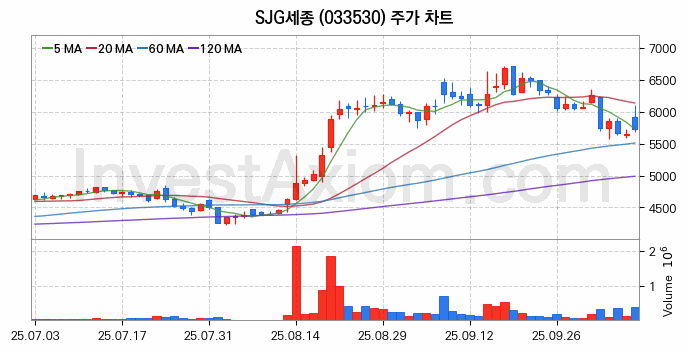 온실가스 탄소배출권 관련주 SJG세종 주식 종목의 분석 시점 기준 최근 일봉 차트