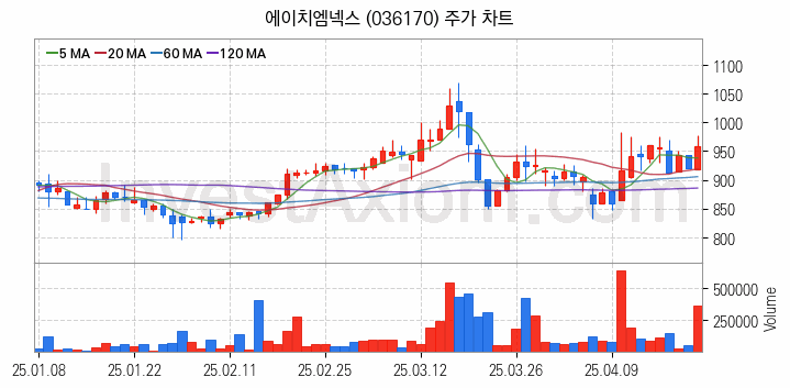 온실가스 탄소배출권 관련주 에이치엠넥스 주식 종목의 분석 시점 기준 최근 일봉 차트