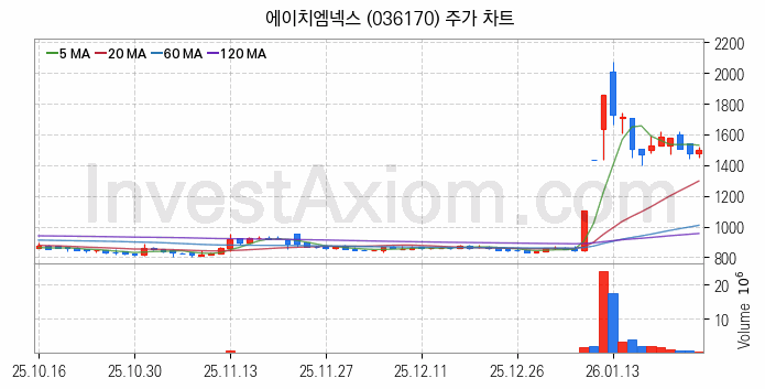 온실가스 탄소배출권 관련주 에이치엠넥스 주식 종목의 분석 시점 기준 최근 일봉 차트