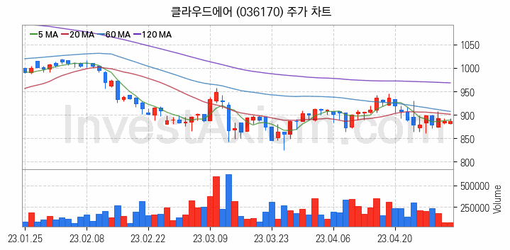 온실가스 탄소배출권 관련주 클라우드에어 주식 종목의 분석 시점 기준 최근 일봉 차트