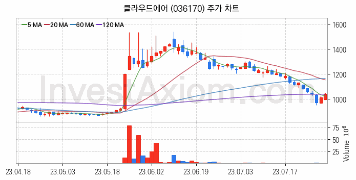 온실가스 탄소배출권 관련주 클라우드에어 주식 종목의 분석 시점 기준 최근 일봉 차트