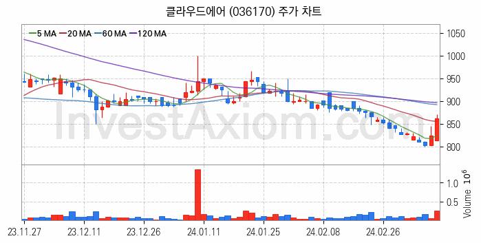 온실가스 탄소배출권 관련주 클라우드에어 주식 종목의 분석 시점 기준 최근 일봉 차트