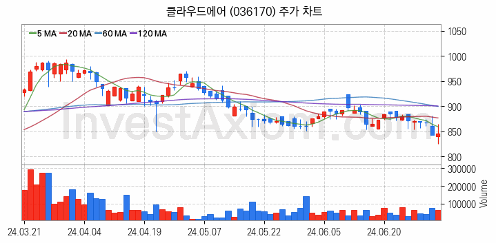 온실가스 탄소배출권 관련주 클라우드에어 주식 종목의 분석 시점 기준 최근 일봉 차트