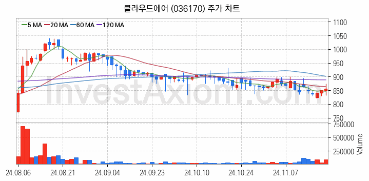 온실가스 탄소배출권 관련주 클라우드에어 주식 종목의 분석 시점 기준 최근 일봉 차트