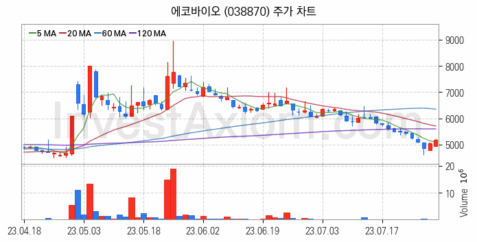 온실가스 탄소배출권 관련주 에코바이오 주식 종목의 분석 시점 기준 최근 일봉 차트