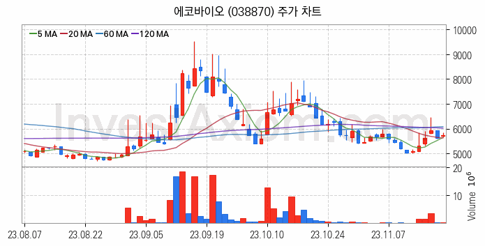 온실가스 탄소배출권 관련주 에코바이오 주식 종목의 분석 시점 기준 최근 일봉 차트