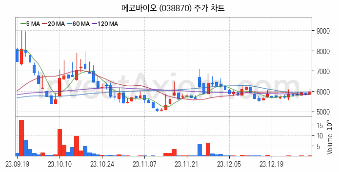 온실가스 탄소배출권 관련주 에코바이오 주식 종목의 분석 시점 기준 최근 일봉 차트