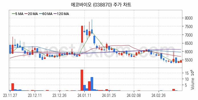 온실가스 탄소배출권 관련주 에코바이오 주식 종목의 분석 시점 기준 최근 일봉 차트